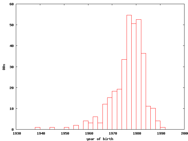 DD years of birth